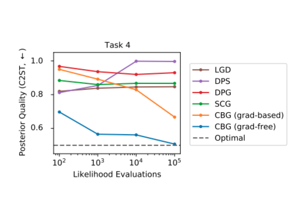 Bayesian inference benchmark results