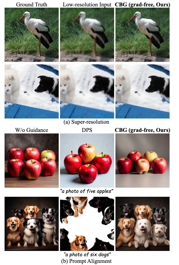 Image inverse problem results for super-resolution and prompt alignment